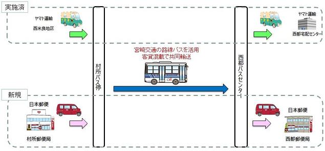 共同輸送のフロー図